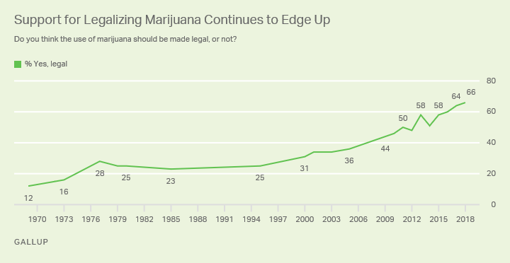 Support for US cannabis legalization